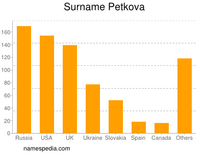 Surname Petkova