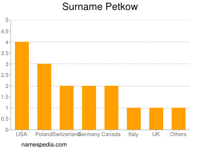 Surname Petkow