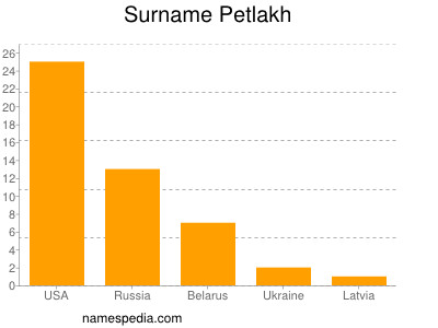 Surname Petlakh