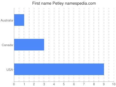 Given name Petley