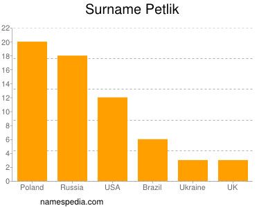 Surname Petlik