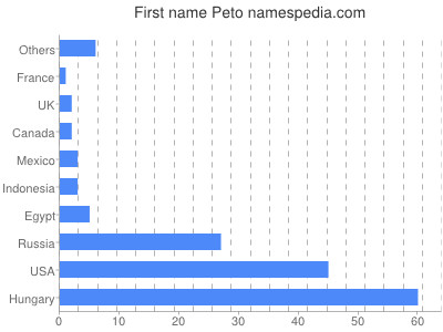 Given name Peto