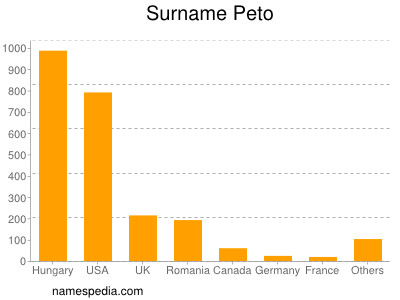 Surname Peto