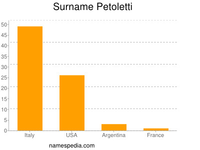 Surname Petoletti