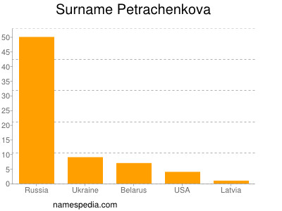 Surname Petrachenkova