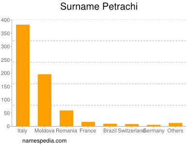 Surname Petrachi