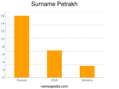 Surname Petrakh