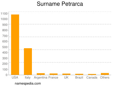 Surname Petrarca