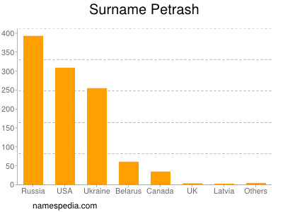 Surname Petrash