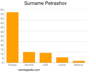 Surname Petrashov