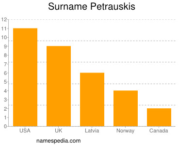 Surname Petrauskis