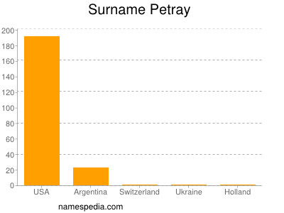 Surname Petray