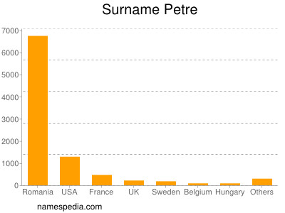 Surname Petre
