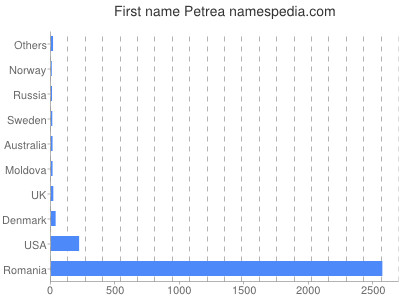 Given name Petrea