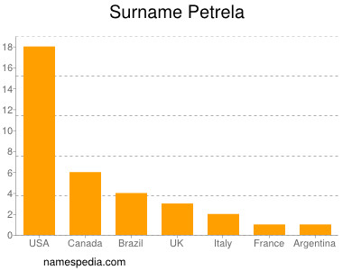 Surname Petrela