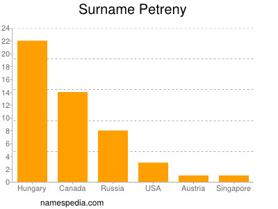 Surname Petreny