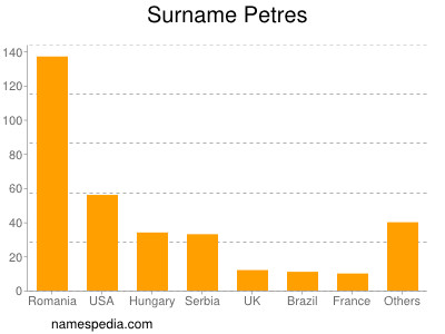 Surname Petres