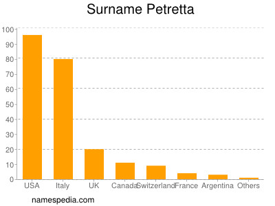 Surname Petretta