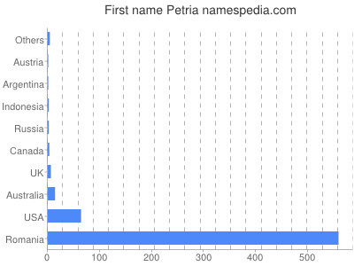 Given name Petria