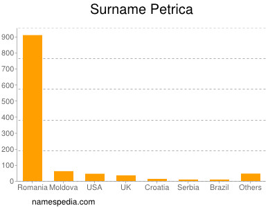 Surname Petrica