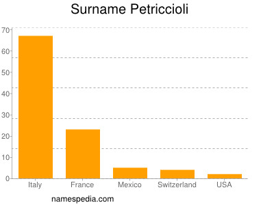 Surname Petriccioli