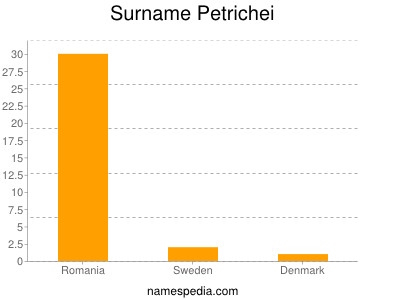 Surname Petrichei