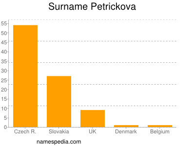 Surname Petrickova
