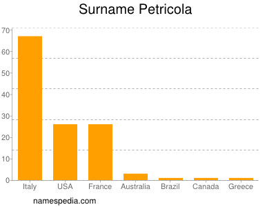 Surname Petricola