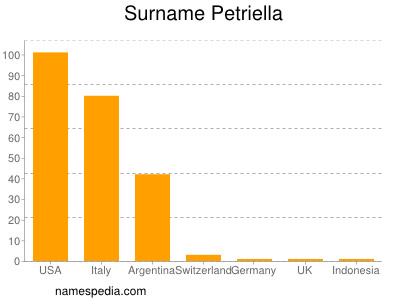 Surname Petriella
