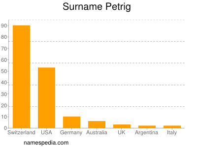 Surname Petrig