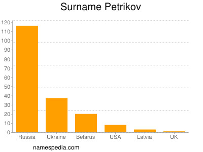 Surname Petrikov