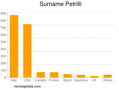 Surname Petrilli