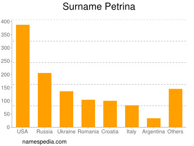 Surname Petrina
