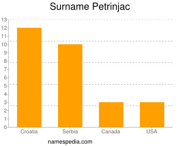 Surname Petrinjac