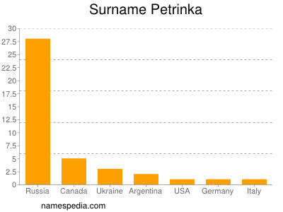 Surname Petrinka
