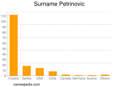 Surname Petrinovic
