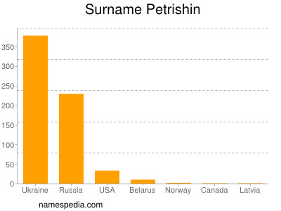 Surname Petrishin