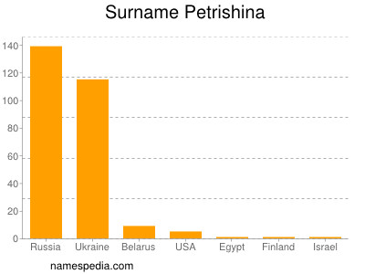 Surname Petrishina