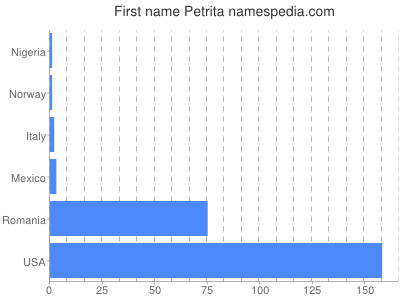 Given name Petrita