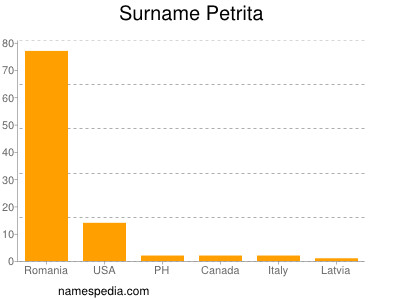 Surname Petrita
