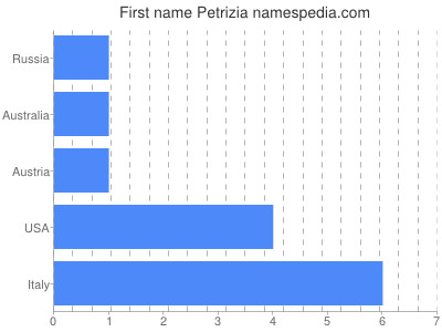 Given name Petrizia