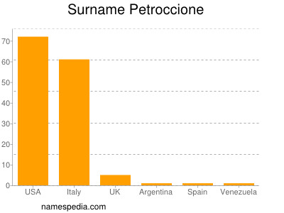 Surname Petroccione