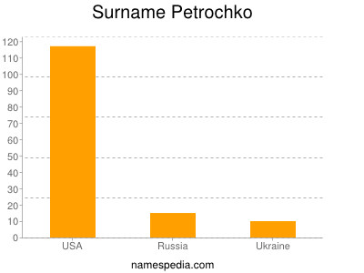 Surname Petrochko