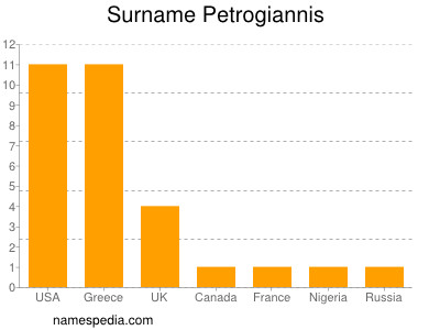 Surname Petrogiannis