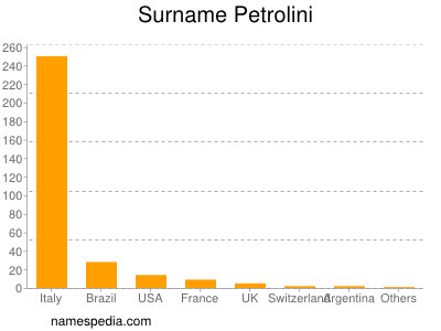 Surname Petrolini