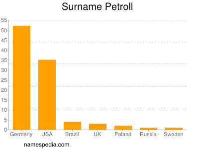 Surname Petroll