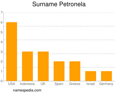 Surname Petronela