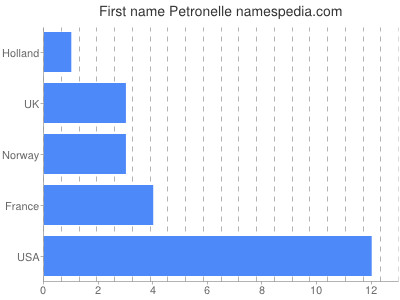 Given name Petronelle