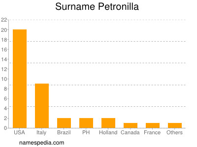 Surname Petronilla