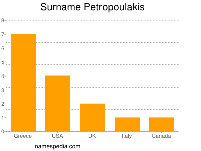 Surname Petropoulakis